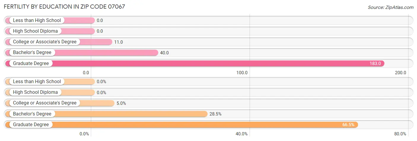 Female Fertility by Education Attainment in Zip Code 07067