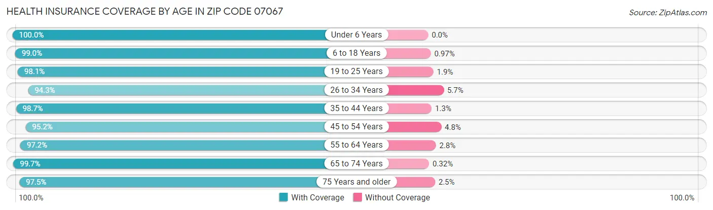 Health Insurance Coverage by Age in Zip Code 07067