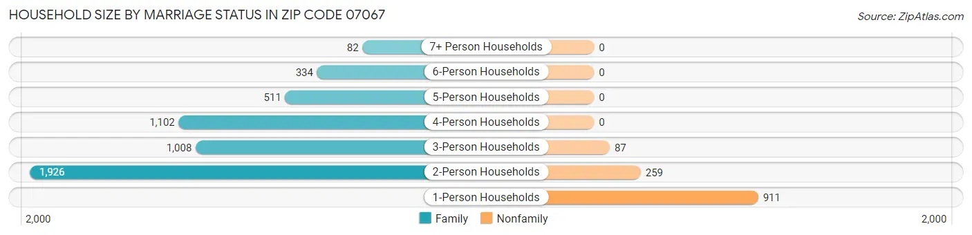 Household Size by Marriage Status in Zip Code 07067