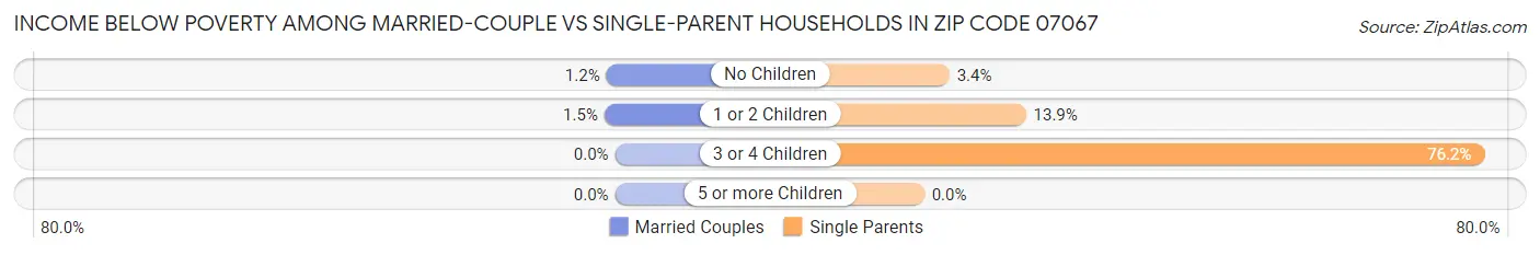 Income Below Poverty Among Married-Couple vs Single-Parent Households in Zip Code 07067
