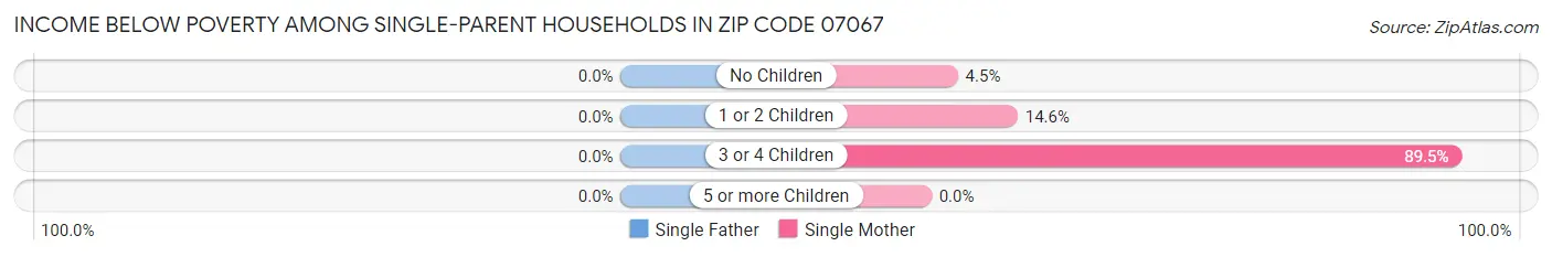 Income Below Poverty Among Single-Parent Households in Zip Code 07067