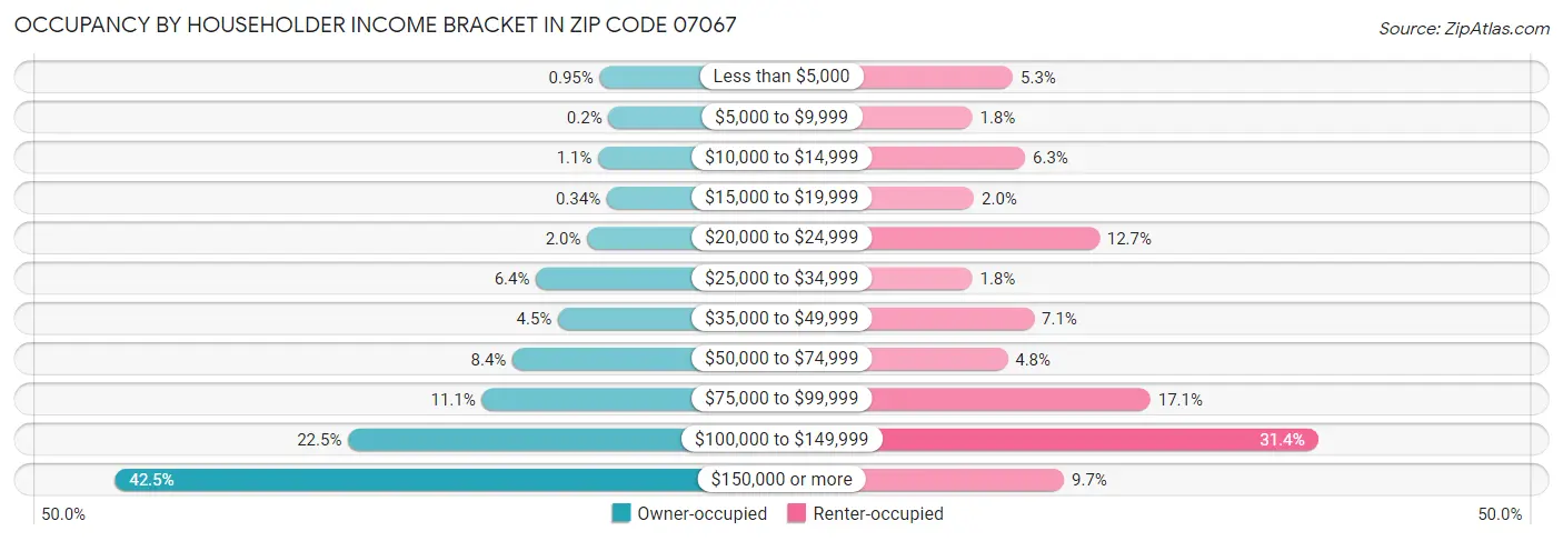 Occupancy by Householder Income Bracket in Zip Code 07067