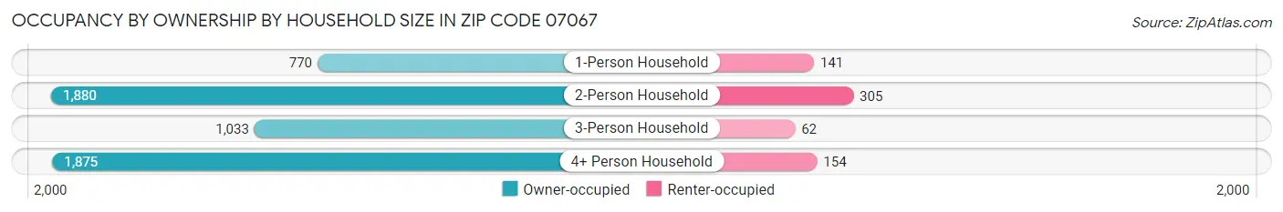 Occupancy by Ownership by Household Size in Zip Code 07067
