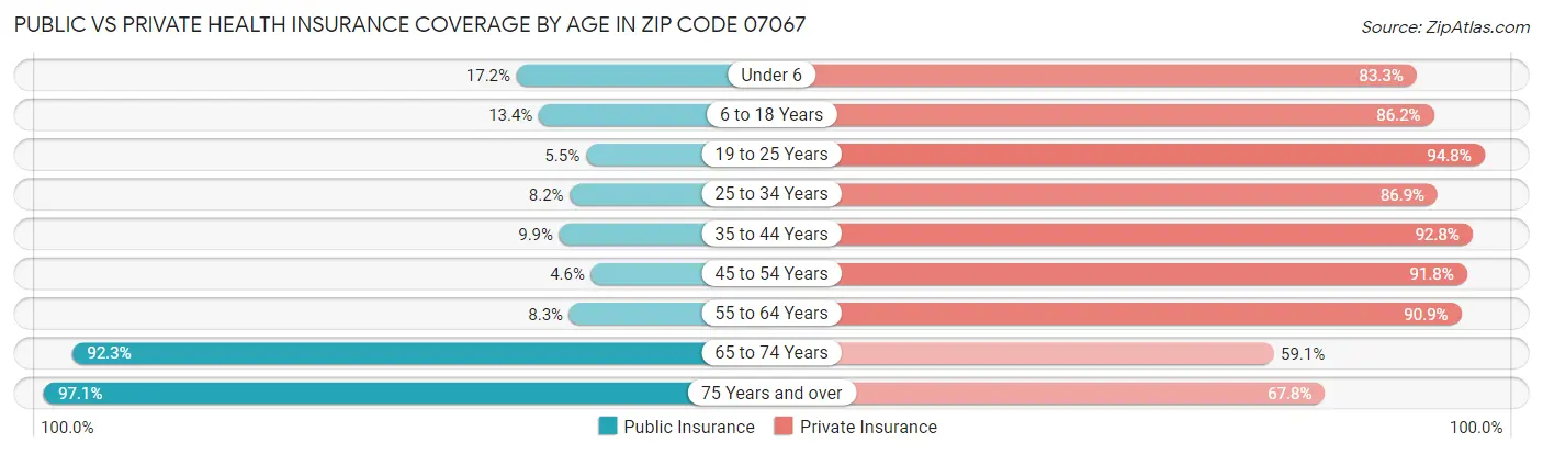 Public vs Private Health Insurance Coverage by Age in Zip Code 07067