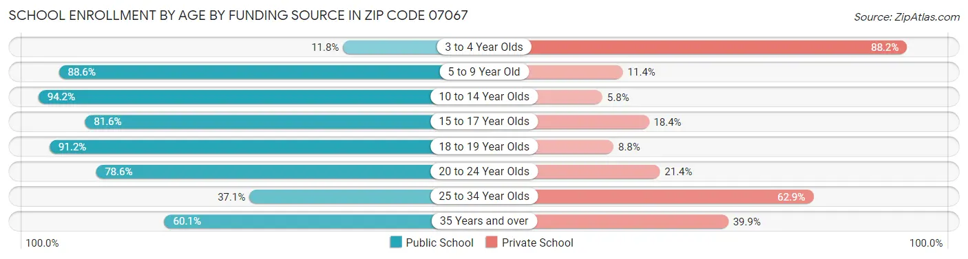 School Enrollment by Age by Funding Source in Zip Code 07067