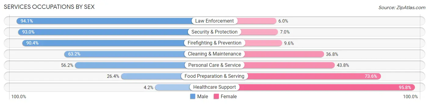 Services Occupations by Sex in Zip Code 07067
