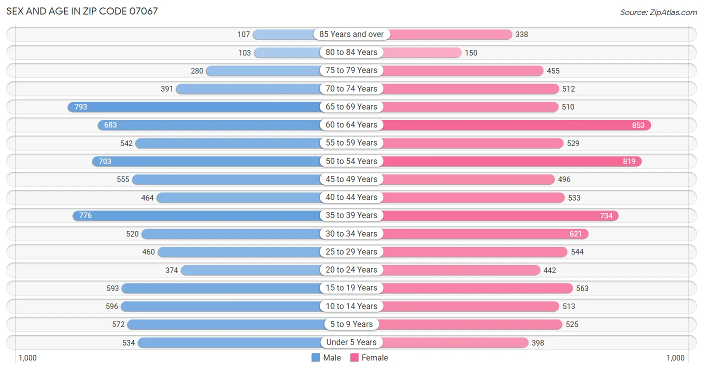 Sex and Age in Zip Code 07067