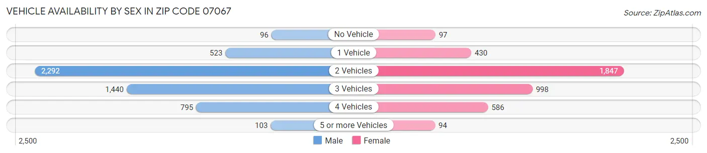 Vehicle Availability by Sex in Zip Code 07067