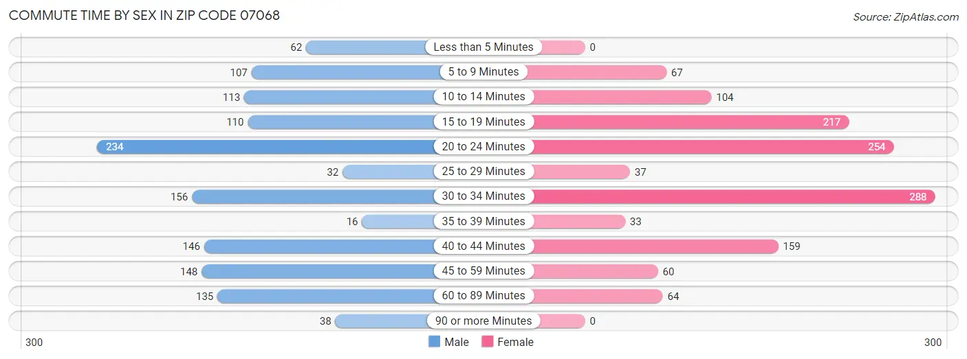 Commute Time by Sex in Zip Code 07068