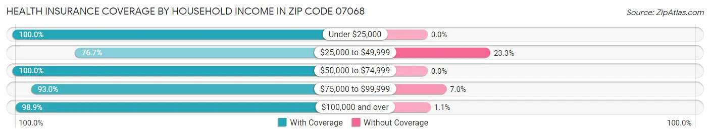 Health Insurance Coverage by Household Income in Zip Code 07068