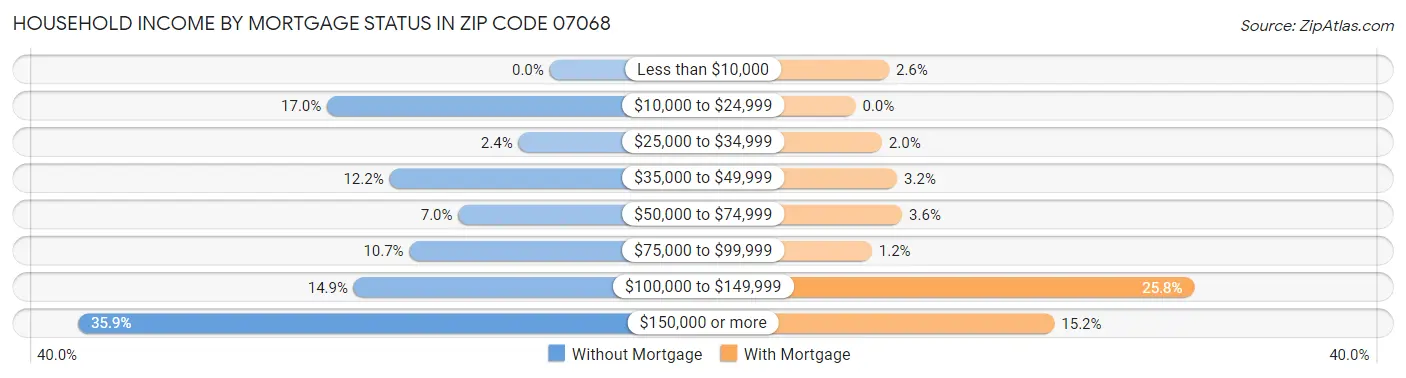 Household Income by Mortgage Status in Zip Code 07068
