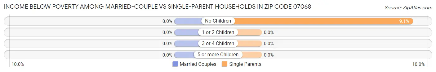 Income Below Poverty Among Married-Couple vs Single-Parent Households in Zip Code 07068