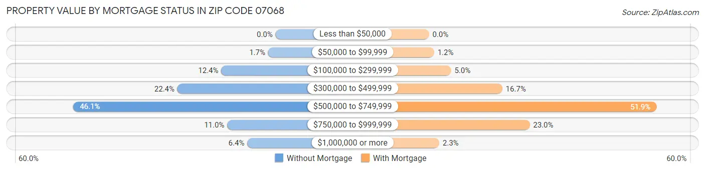 Property Value by Mortgage Status in Zip Code 07068