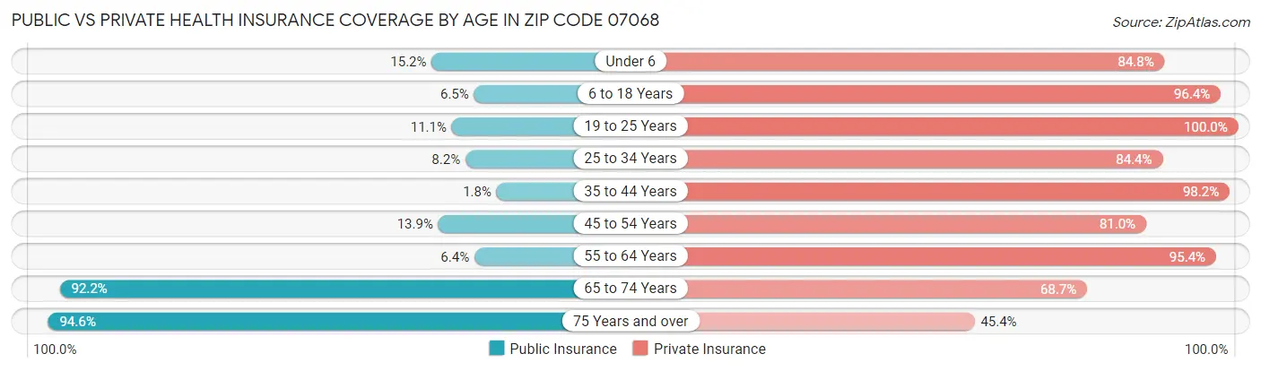 Public vs Private Health Insurance Coverage by Age in Zip Code 07068