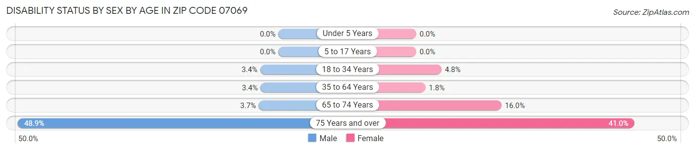 Disability Status by Sex by Age in Zip Code 07069