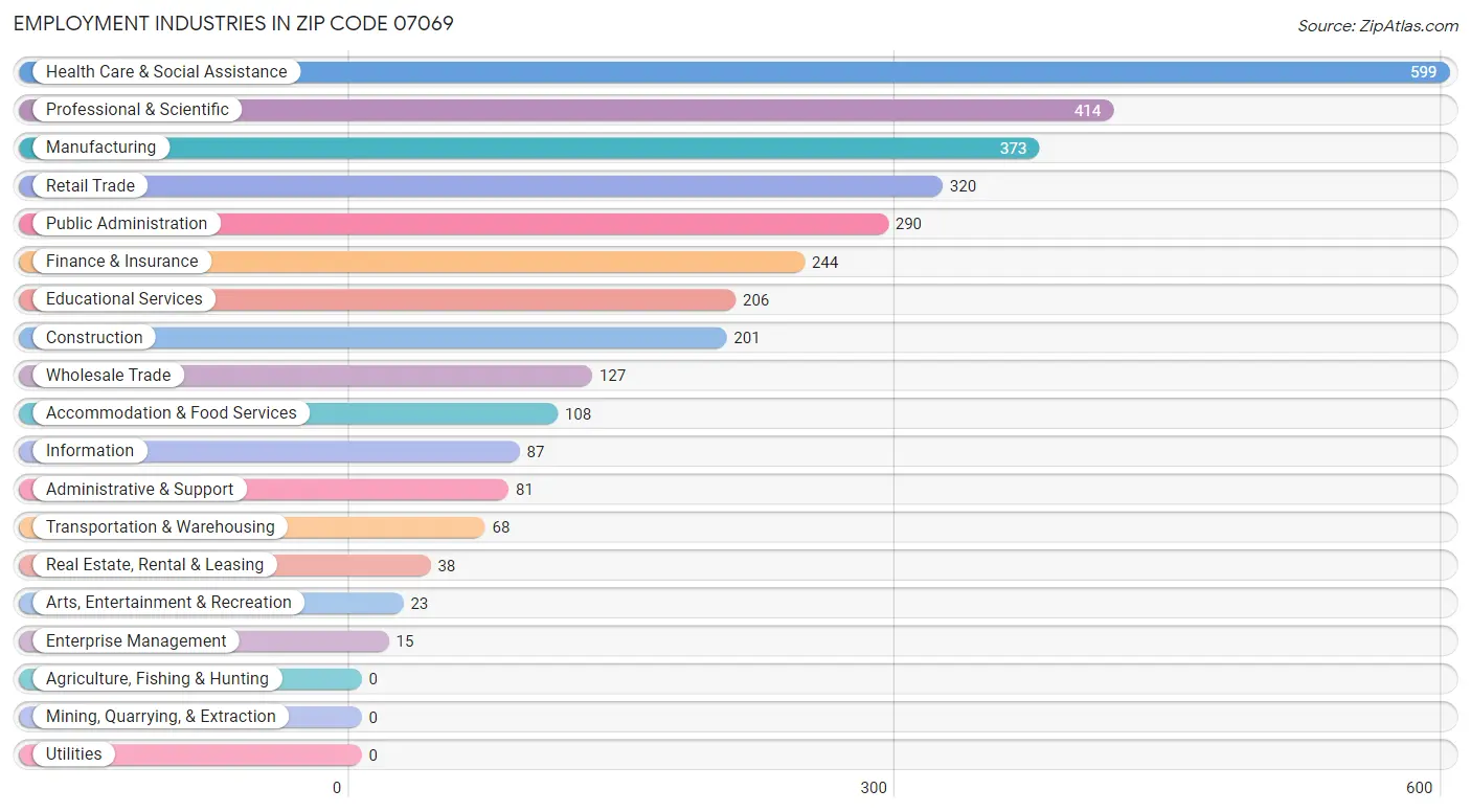 Employment Industries in Zip Code 07069