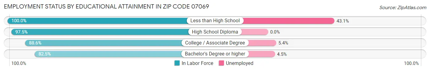 Employment Status by Educational Attainment in Zip Code 07069