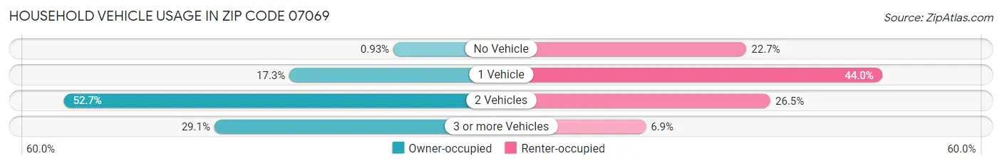 Household Vehicle Usage in Zip Code 07069