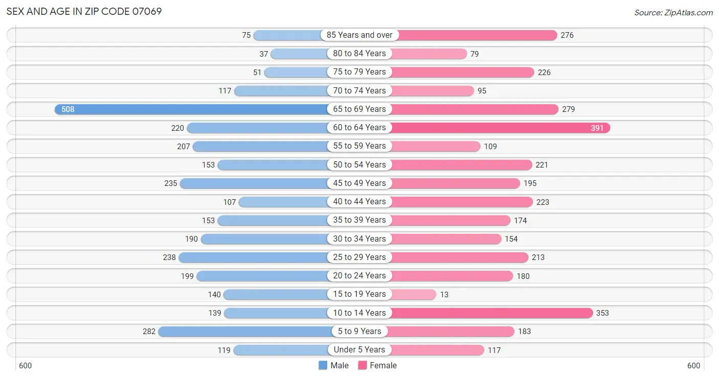 Sex and Age in Zip Code 07069