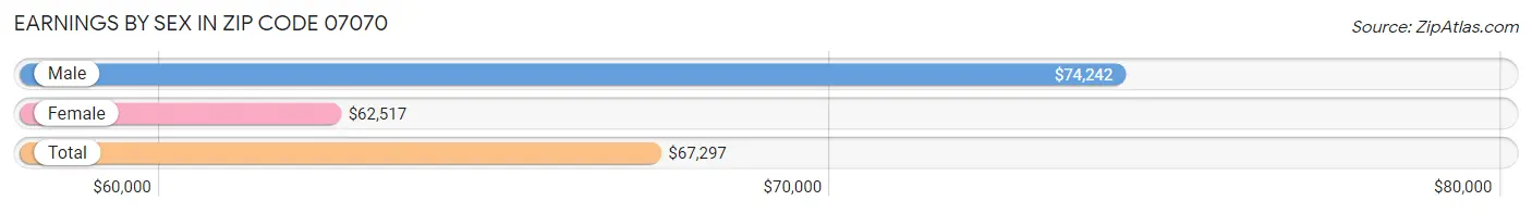 Earnings by Sex in Zip Code 07070