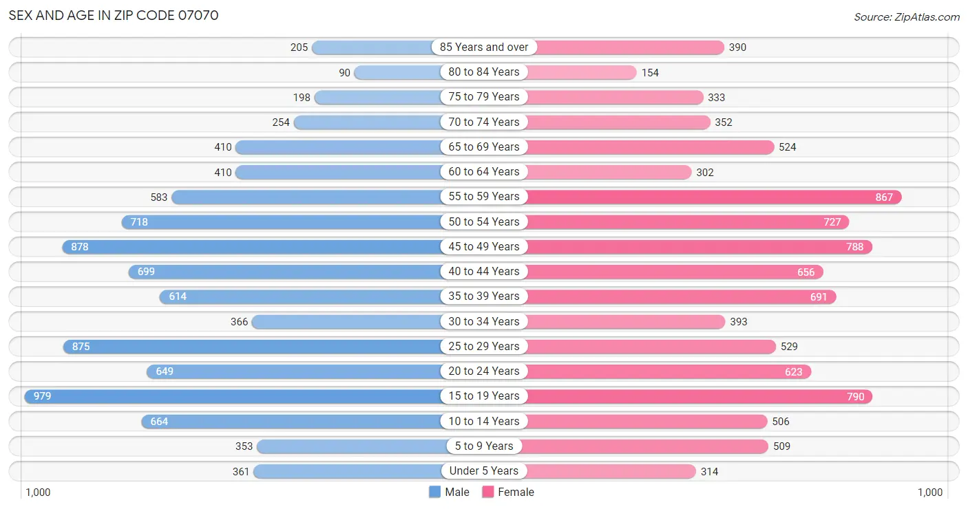 Sex and Age in Zip Code 07070