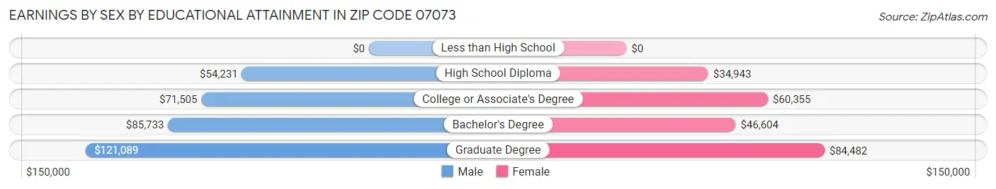 Earnings by Sex by Educational Attainment in Zip Code 07073