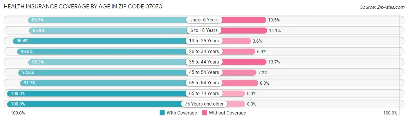 Health Insurance Coverage by Age in Zip Code 07073