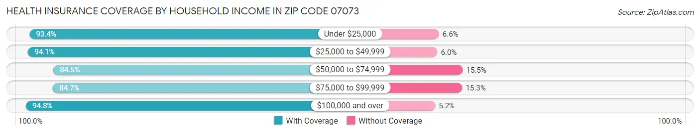Health Insurance Coverage by Household Income in Zip Code 07073