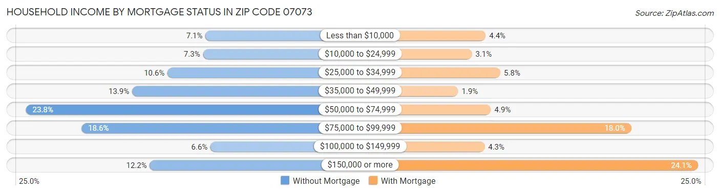 Household Income by Mortgage Status in Zip Code 07073