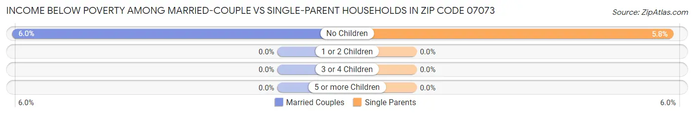 Income Below Poverty Among Married-Couple vs Single-Parent Households in Zip Code 07073