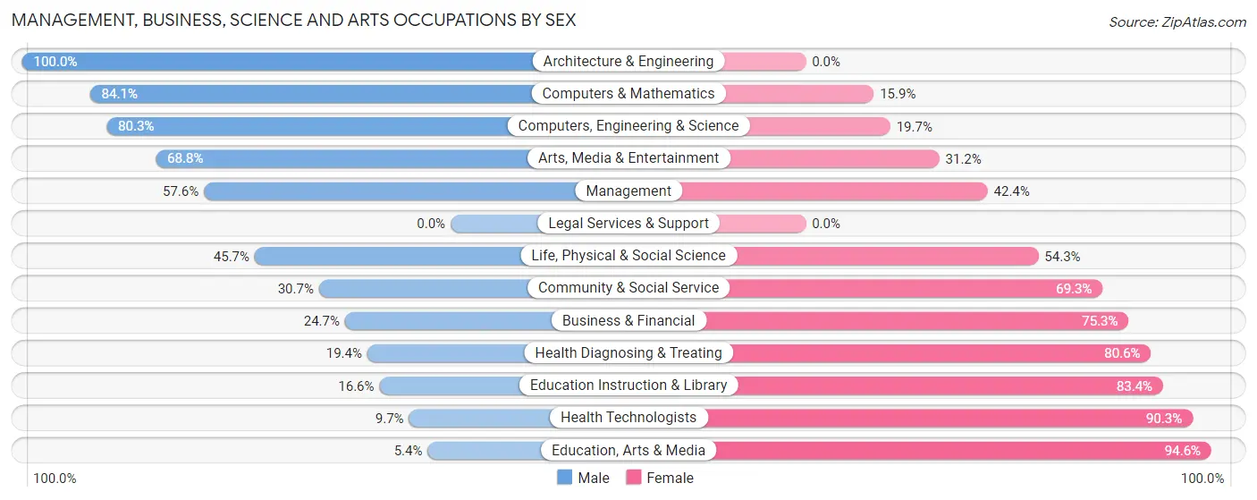 Management, Business, Science and Arts Occupations by Sex in Zip Code 07073