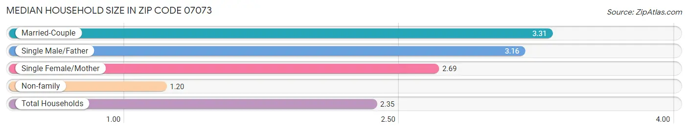 Median Household Size in Zip Code 07073