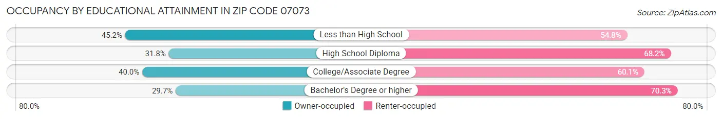 Occupancy by Educational Attainment in Zip Code 07073