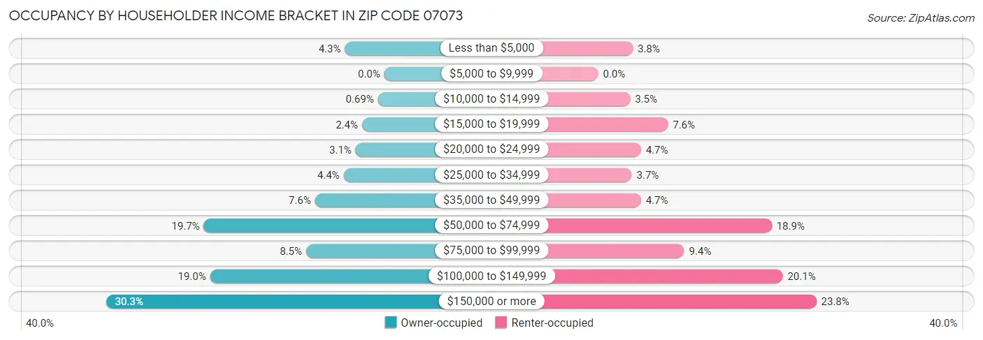 Occupancy by Householder Income Bracket in Zip Code 07073