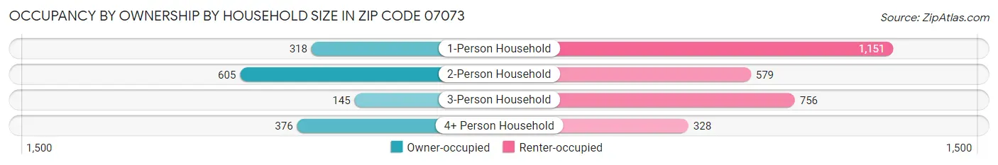 Occupancy by Ownership by Household Size in Zip Code 07073