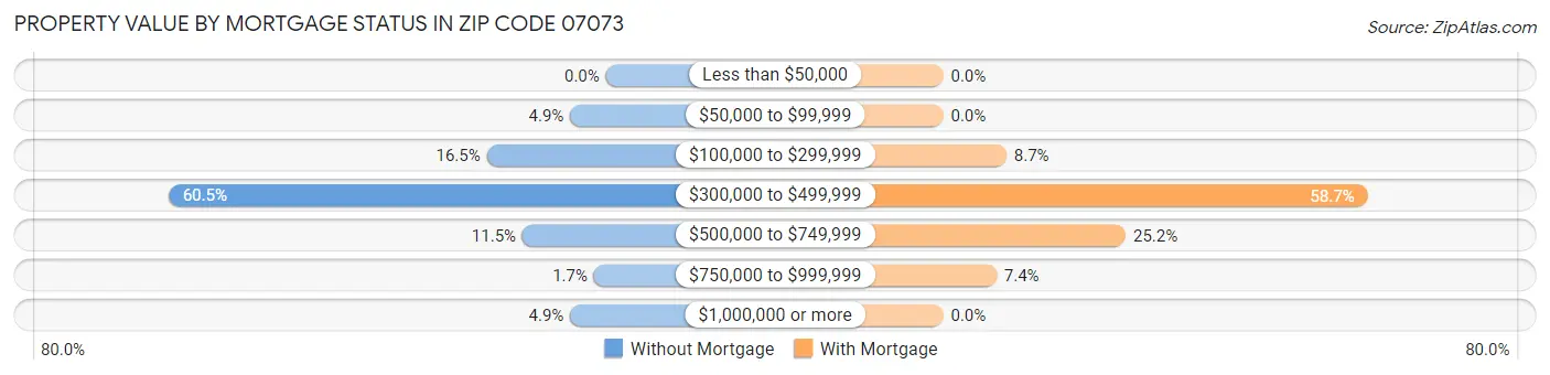 Property Value by Mortgage Status in Zip Code 07073