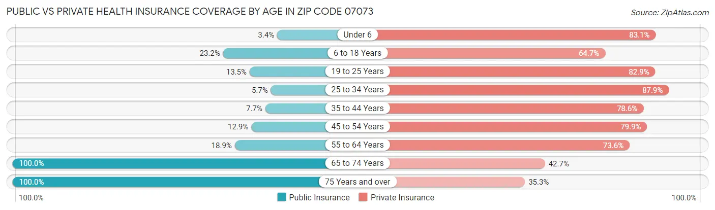 Public vs Private Health Insurance Coverage by Age in Zip Code 07073
