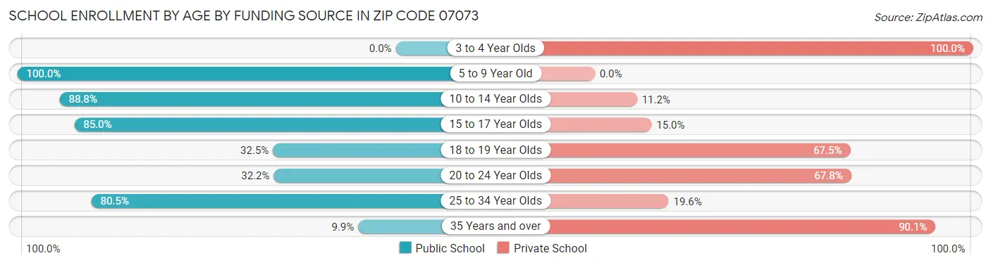 School Enrollment by Age by Funding Source in Zip Code 07073