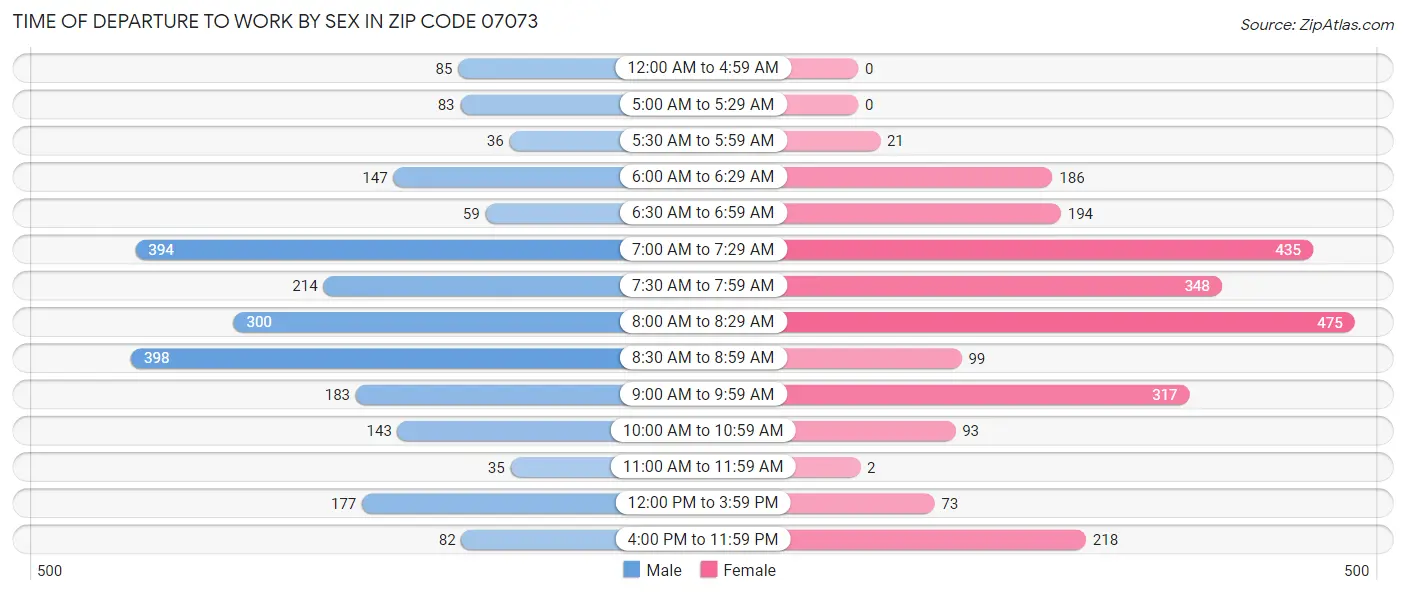 Time of Departure to Work by Sex in Zip Code 07073