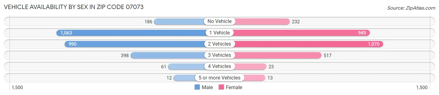 Vehicle Availability by Sex in Zip Code 07073