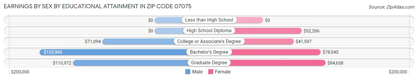 Earnings by Sex by Educational Attainment in Zip Code 07075