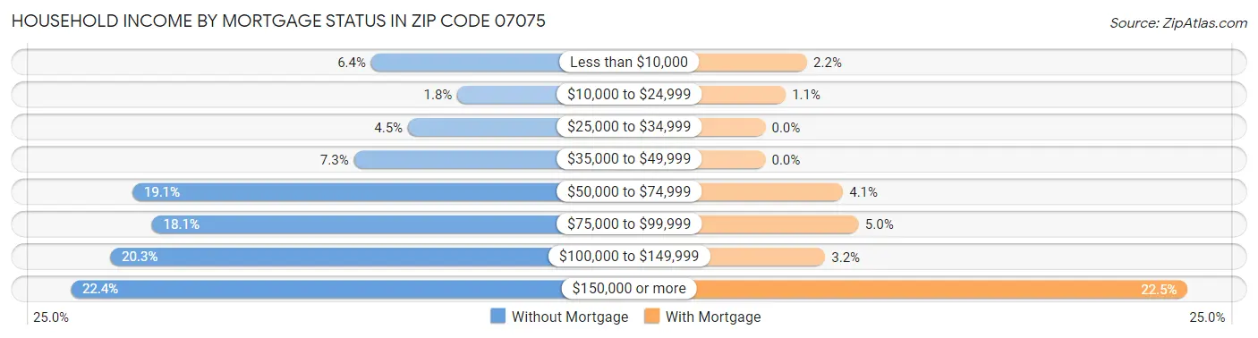 Household Income by Mortgage Status in Zip Code 07075