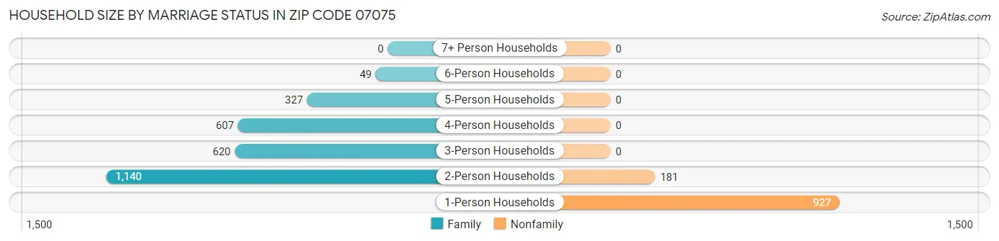 Household Size by Marriage Status in Zip Code 07075