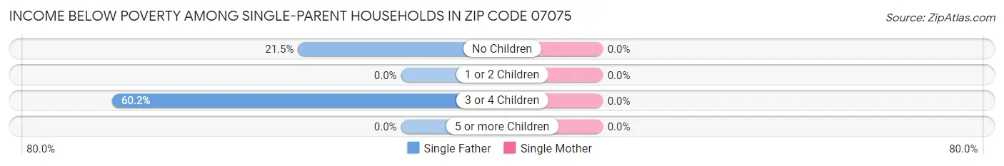 Income Below Poverty Among Single-Parent Households in Zip Code 07075