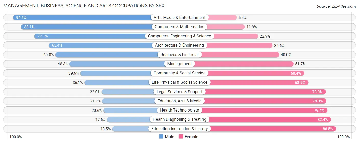 Management, Business, Science and Arts Occupations by Sex in Zip Code 07075