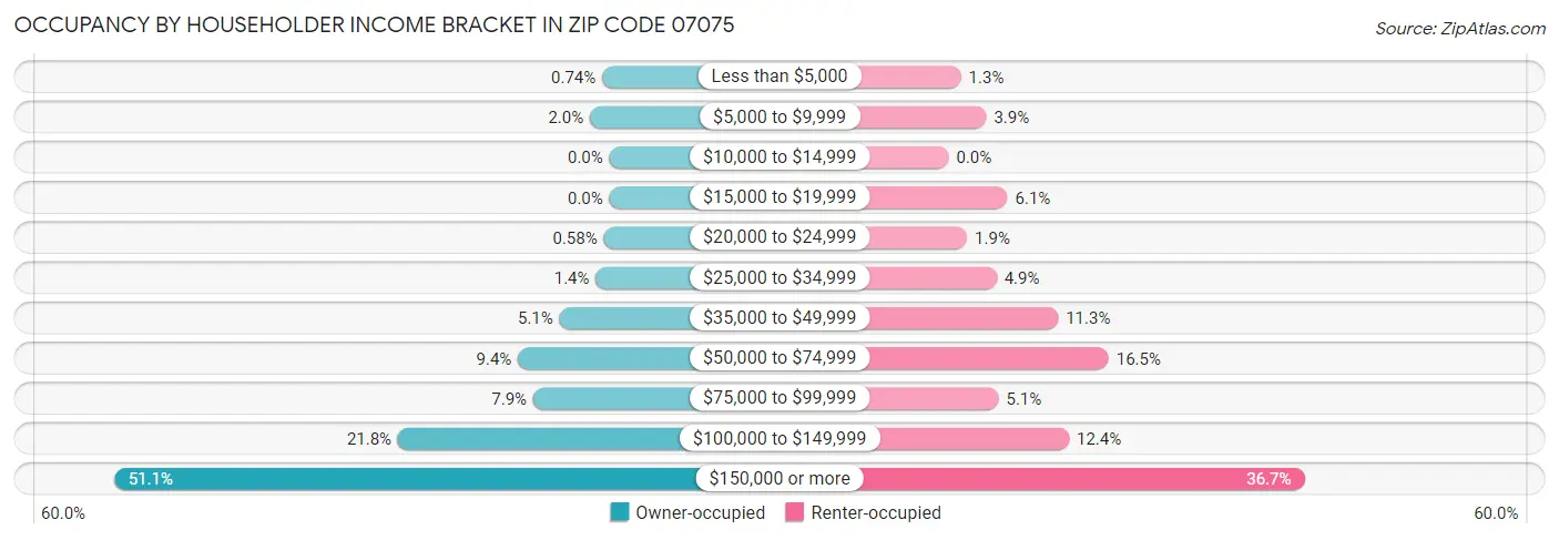 Occupancy by Householder Income Bracket in Zip Code 07075