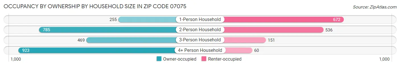 Occupancy by Ownership by Household Size in Zip Code 07075