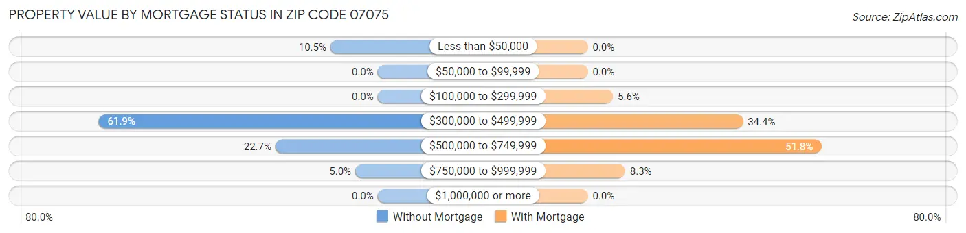 Property Value by Mortgage Status in Zip Code 07075