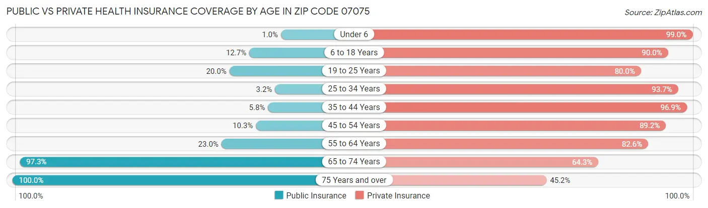 Public vs Private Health Insurance Coverage by Age in Zip Code 07075