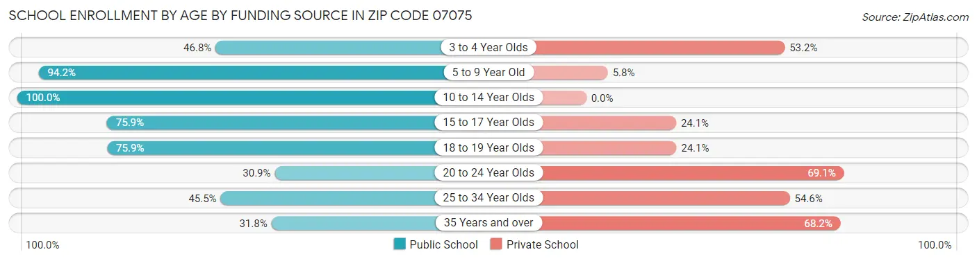 School Enrollment by Age by Funding Source in Zip Code 07075